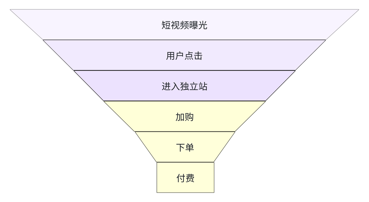 TikTok独立站的开环打法.png