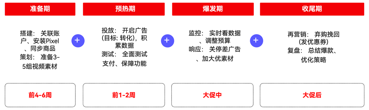 规划旺季促销活动.png
